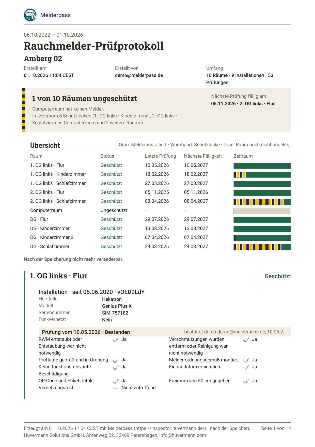 Erste Seite eines Melderpass-Prüfprotokolls für das Gebäude „Amberg 02“: Zeitraum 06.10.2022 bis 01.10.2026, 10 Räume, 9 Installationen, 53 Prüfungen. Eine Übersichtstabelle zeigt je Raum den Schutzstatus mit farbiger Zeitleiste; ein Hinweis macht auf einen derzeit ungeschützten Raum aufmerksam und nennt die nächste fällige Prüfung. Darunter folgen Installationsangaben und das Ergebnis der letzten Prüfung des ersten Raums.